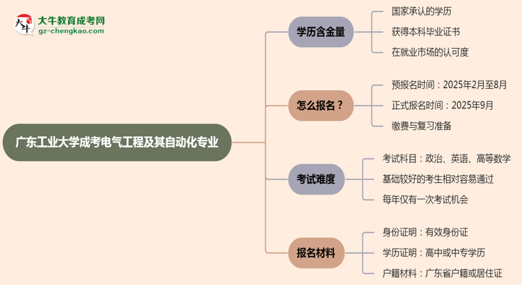 廣東工業(yè)大學(xué)成考電氣工程及其自動(dòng)化專業(yè)是全日制的嗎？（2025最新）思維導(dǎo)圖