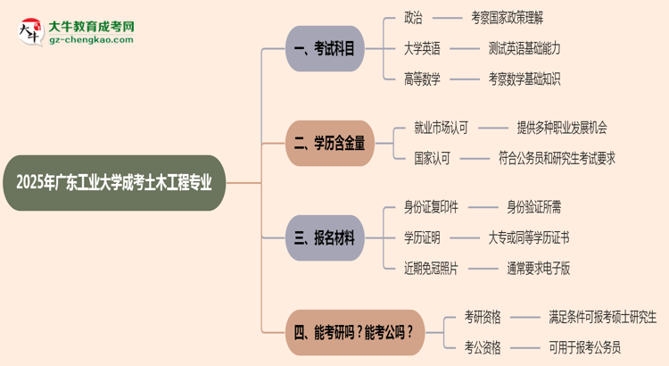 【詳解】2025年廣東工業(yè)大學成考土木工程專業(yè)入學考試科目有哪些？