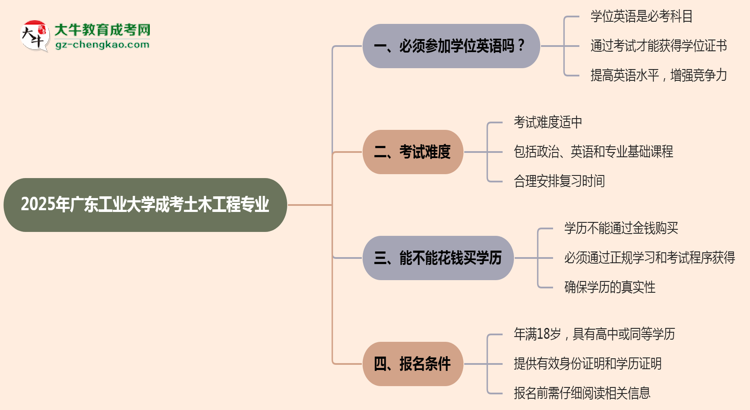 2025年廣東工業(yè)大學成考土木工程專業(yè)要考學位英語嗎？思維導圖