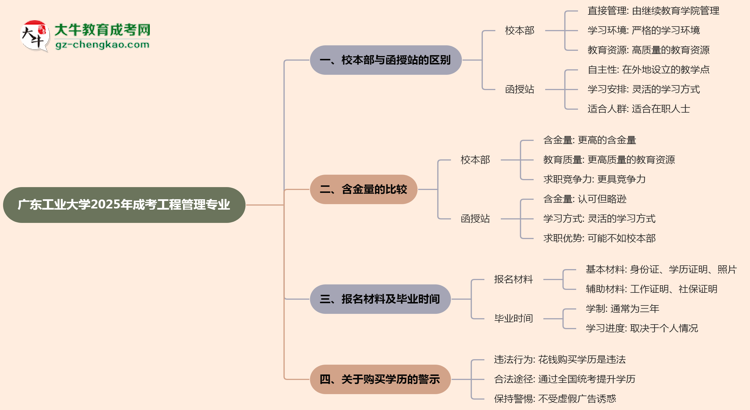 廣東工業(yè)大學(xué)2025年成考工程管理專業(yè)校本部和函授站哪個更好？思維導(dǎo)圖