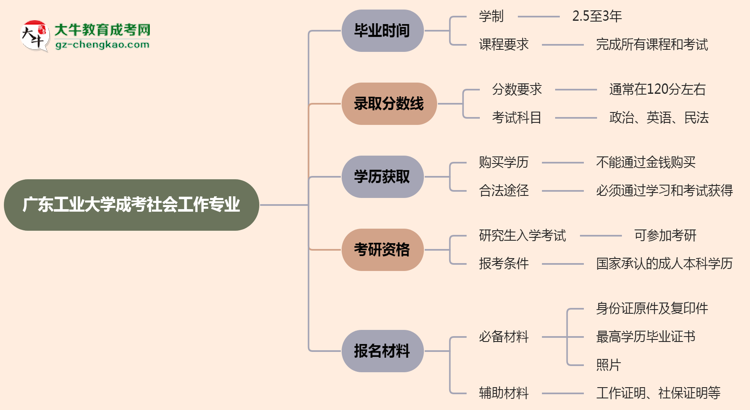 廣東工業(yè)大學(xué)成考社會工作專業(yè)需多久完成并拿證？（2025年新）思維導(dǎo)圖