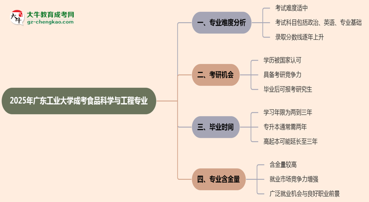 2025年廣東工業(yè)大學(xué)成考食品科學(xué)與工程專業(yè)難不難？思維導(dǎo)圖