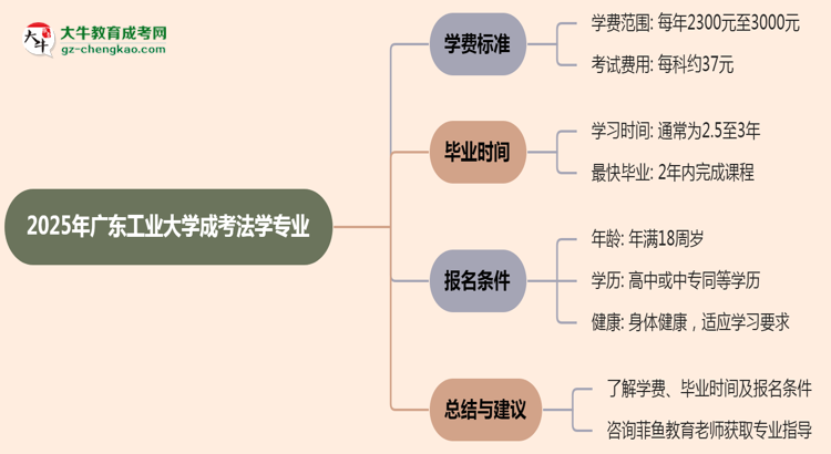 【重磅】2025年廣東工業(yè)大學(xué)成考法學(xué)專業(yè)最新學(xué)費(fèi)標(biāo)準(zhǔn)多少