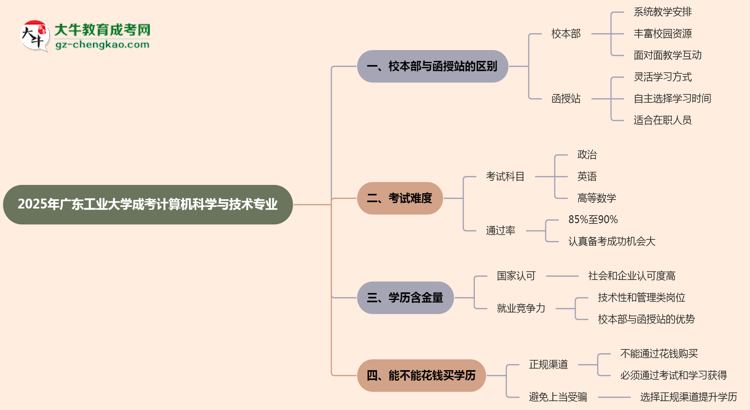 廣東工業(yè)大學(xué)2025年成考計算機科學(xué)與技術(shù)專業(yè)校本部和函授站哪個更好？思維導(dǎo)圖