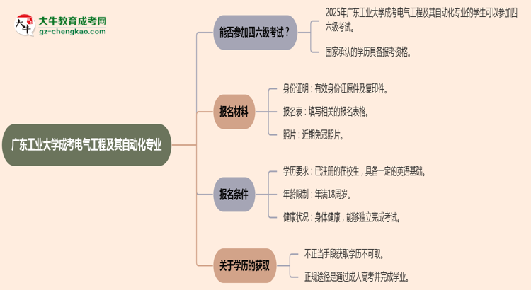 廣東工業(yè)大學(xué)2025年成考電氣工程及其自動(dòng)化專業(yè)生可不可以考四六級(jí)？思維導(dǎo)圖