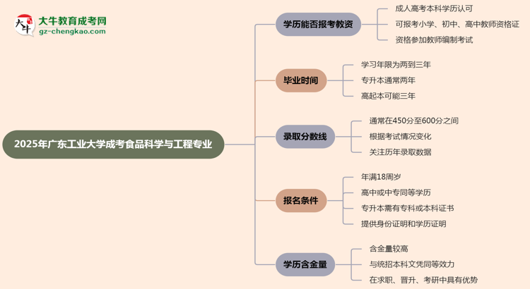 【圖文】2025年廣東工業(yè)大學(xué)成考食品科學(xué)與工程專業(yè)學(xué)歷能報考教資嗎？