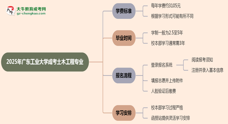 【重磅】2025年廣東工業(yè)大學成考土木工程專業(yè)最新學費標準多少