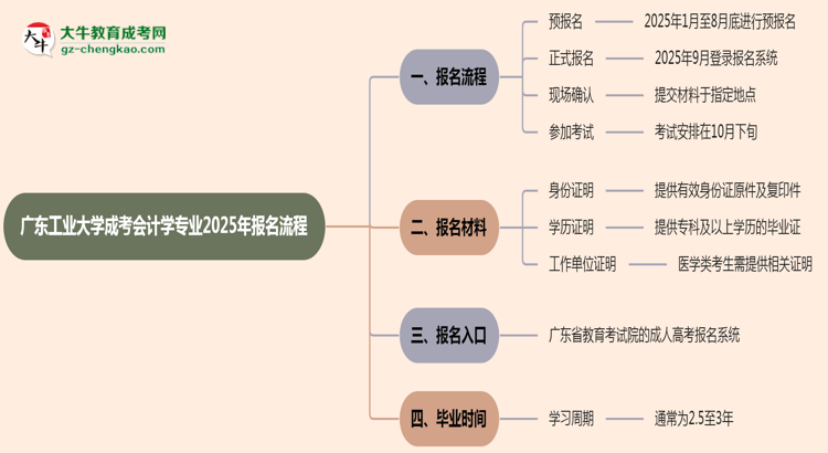 廣東工業(yè)大學(xué)成考會計學(xué)專業(yè)2025年報名流程思維導(dǎo)圖