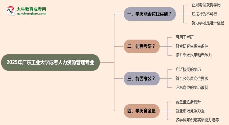 2025年廣東工業(yè)大學(xué)成考人力資源管理專業(yè)學(xué)歷花錢能買到嗎？思維導(dǎo)圖