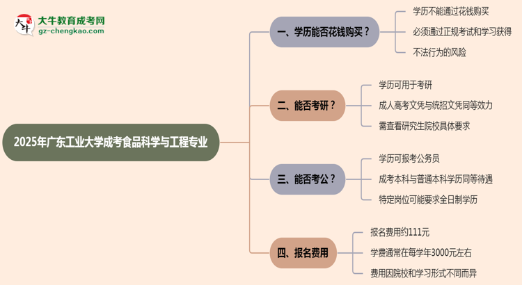 2025年廣東工業(yè)大學(xué)成考食品科學(xué)與工程專業(yè)學(xué)歷花錢能買到嗎？思維導(dǎo)圖