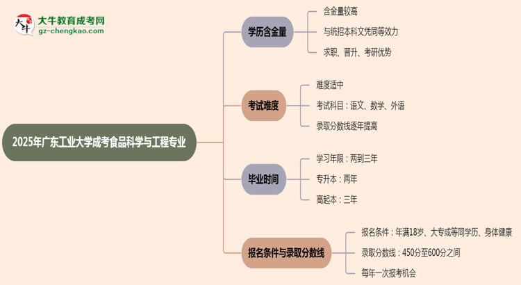 2025年廣東工業(yè)大學(xué)成考食品科學(xué)與工程專業(yè)學(xué)歷的含金量怎么樣？思維導(dǎo)圖