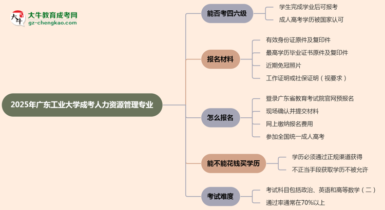 廣東工業(yè)大學(xué)2025年成考人力資源管理專業(yè)生可不可以考四六級(jí)？思維導(dǎo)圖