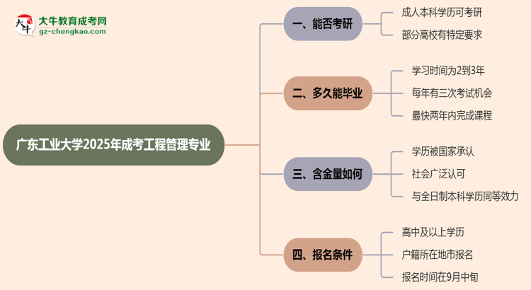 廣東工業(yè)大學2025年成考工程管理專業(yè)能考研究生嗎？思維導圖