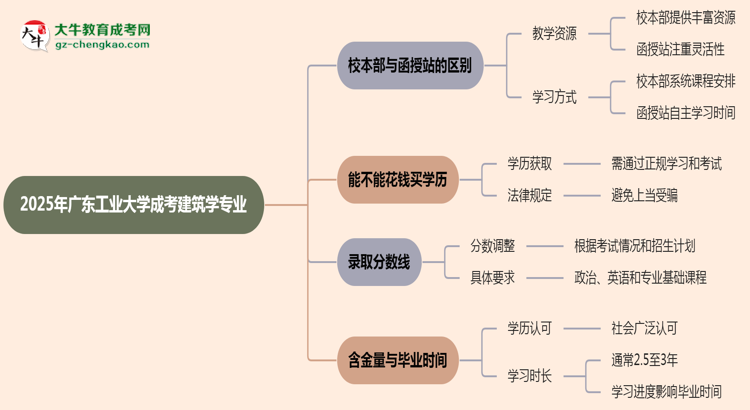 廣東工業(yè)大學(xué)2025年成考建筑學(xué)專業(yè)校本部和函授站哪個(gè)更好？思維導(dǎo)圖