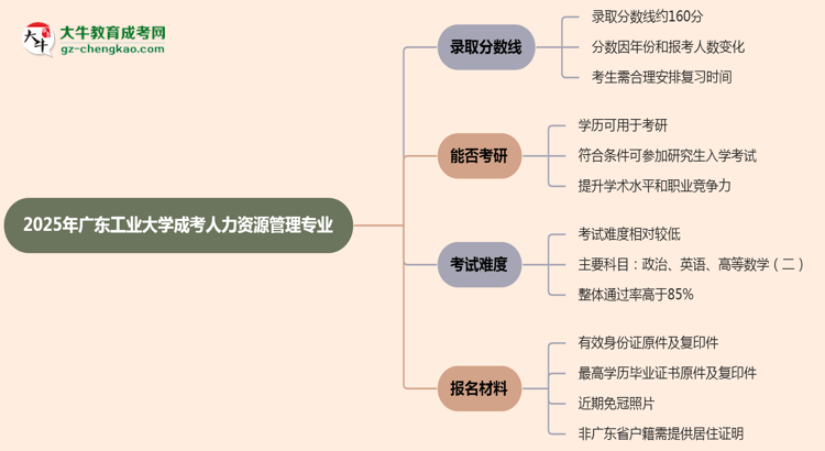 2025年廣東工業(yè)大學(xué)成考人力資源管理專業(yè)錄取分?jǐn)?shù)線是多少？思維導(dǎo)圖