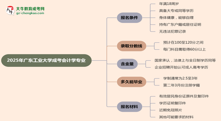 廣東工業(yè)大學(xué)2025年成考會(huì)計(jì)學(xué)專(zhuān)業(yè)報(bào)考條件是什么思維導(dǎo)圖