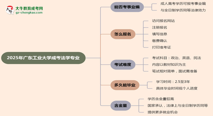 2025年廣東工業(yè)大學成考法學專業(yè)能考事業(yè)編嗎？