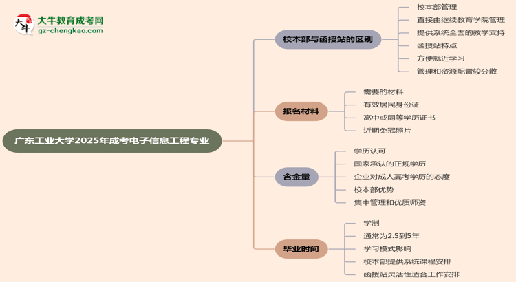 【答疑】廣東工業(yè)大學(xué)2025年成考電子信息工程專(zhuān)業(yè)校本部和函授站哪個(gè)更好？