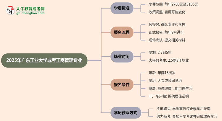 2025年廣東工業(yè)大學成考工商管理專業(yè)最新學費標準多少思維導圖