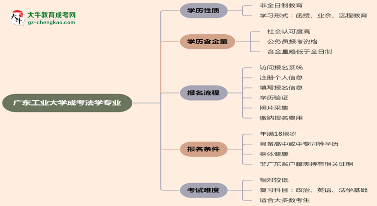 廣東工業(yè)大學(xué)成考法學(xué)專業(yè)是全日制的嗎？（2025最新）思維導(dǎo)圖