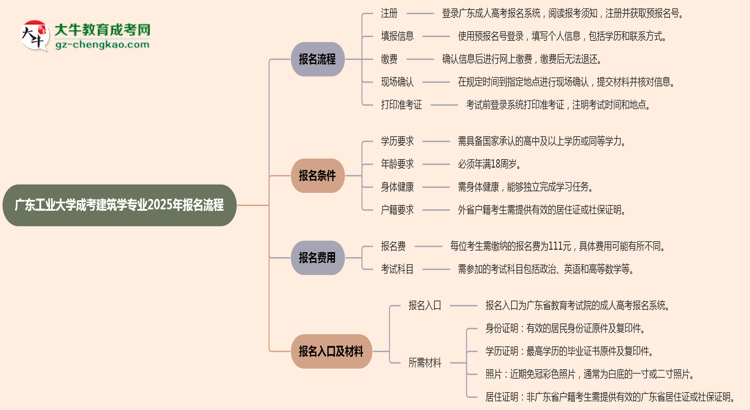 廣東工業(yè)大學成考建筑學專業(yè)2025年報名流程思維導圖