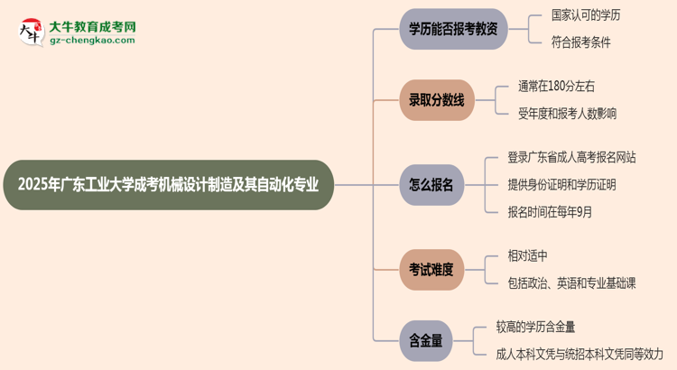 2025年廣東工業(yè)大學(xué)成考機械設(shè)計制造及其自動化專業(yè)學(xué)歷能報考教資嗎？思維導(dǎo)圖