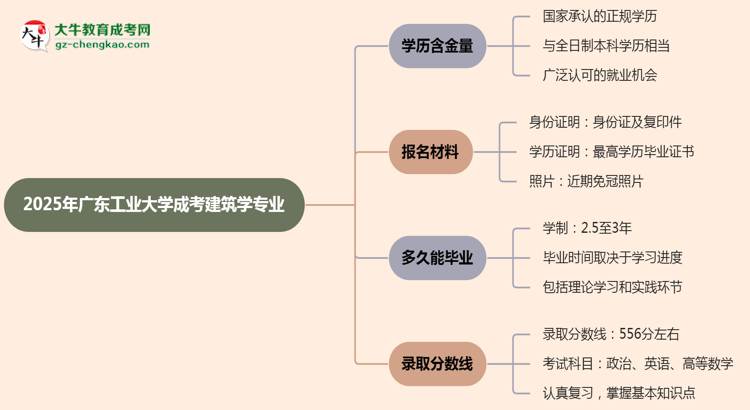 2025年廣東工業(yè)大學(xué)成考建筑學(xué)專業(yè)學(xué)歷的含金量怎么樣？思維導(dǎo)圖