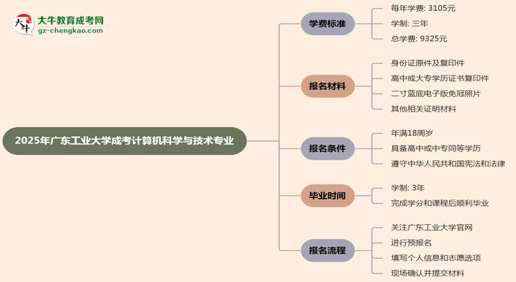 2025年廣東工業(yè)大學成考計算機科學與技術專業(yè)最新學費標準多少思維導圖