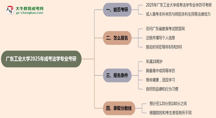 廣東工業(yè)大學(xué)2025年成考法學(xué)專業(yè)能考研究生嗎？思維導(dǎo)圖