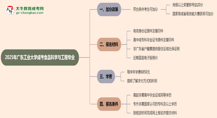 2025年廣東工業(yè)大學(xué)成考食品科學(xué)與工程專業(yè)最新加分政策及條件思維導(dǎo)圖