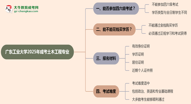 廣東工業(yè)大學(xué)2025年成考土木工程專業(yè)生可不可以考四六級？思維導(dǎo)圖