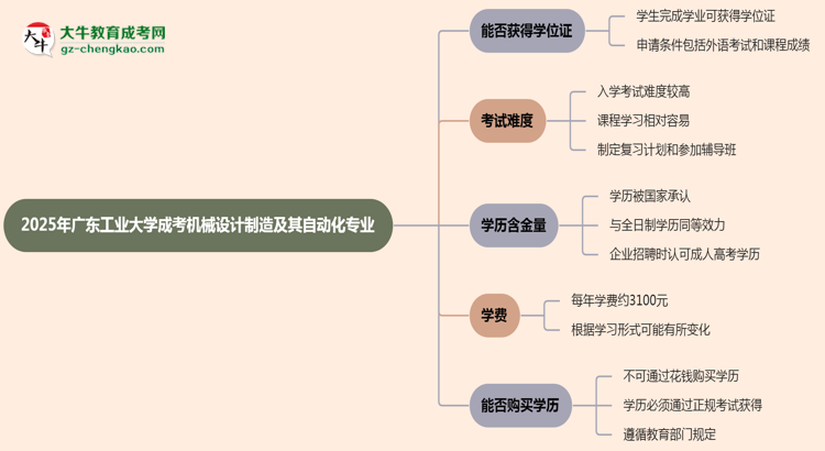 2025年廣東工業(yè)大學成考機械設計制造及其自動化專業(yè)能拿學位證嗎？思維導圖