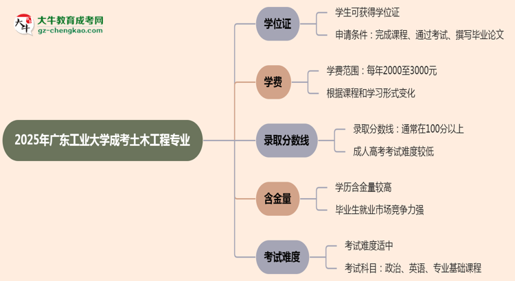 2025年廣東工業(yè)大學成考土木工程專業(yè)能拿學位證嗎？