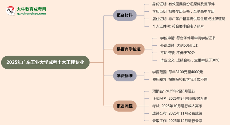 2025年廣東工業(yè)大學(xué)成考土木工程專業(yè)報名材料需要什么？思維導(dǎo)圖