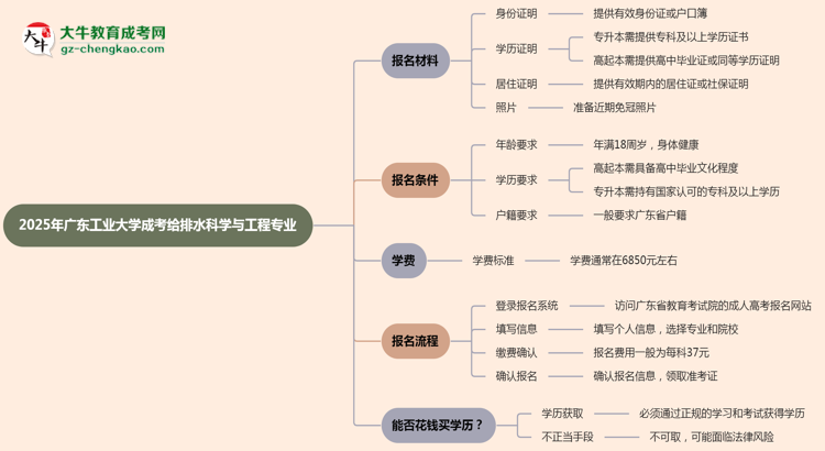 2025年廣東工業(yè)大學(xué)成考給排水科學(xué)與工程專業(yè)報名材料需要什么？思維導(dǎo)圖