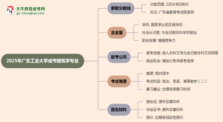 2025年廣東工業(yè)大學(xué)成考建筑學(xué)專業(yè)錄取分?jǐn)?shù)線是多少？