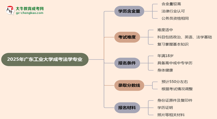 2025年廣東工業(yè)大學(xué)成考法學(xué)專(zhuān)業(yè)學(xué)歷的含金量怎么樣？思維導(dǎo)圖