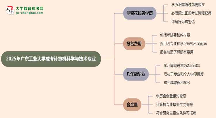 2025年廣東工業(yè)大學(xué)成考計(jì)算機(jī)科學(xué)與技術(shù)專業(yè)學(xué)歷花錢能買到嗎？思維導(dǎo)圖