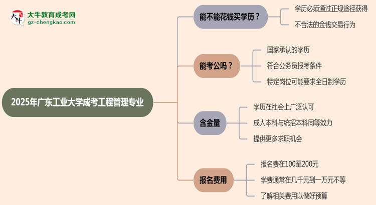 2025年廣東工業(yè)大學(xué)成考工程管理專業(yè)學(xué)歷花錢能買到嗎？思維導(dǎo)圖