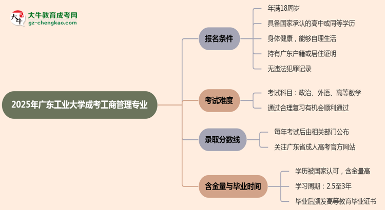 廣東工業(yè)大學(xué)2025年成考工商管理專業(yè)報考條件是什么