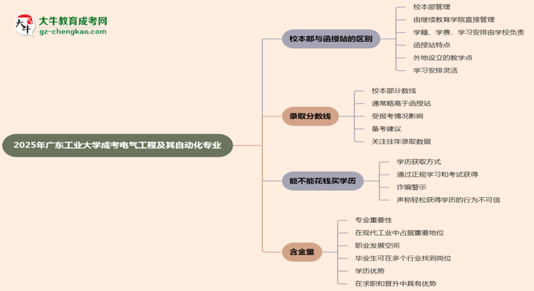 【答疑】廣東工業(yè)大學(xué)2025年成考電氣工程及其自動(dòng)化專業(yè)校本部和函授站哪個(gè)更好？