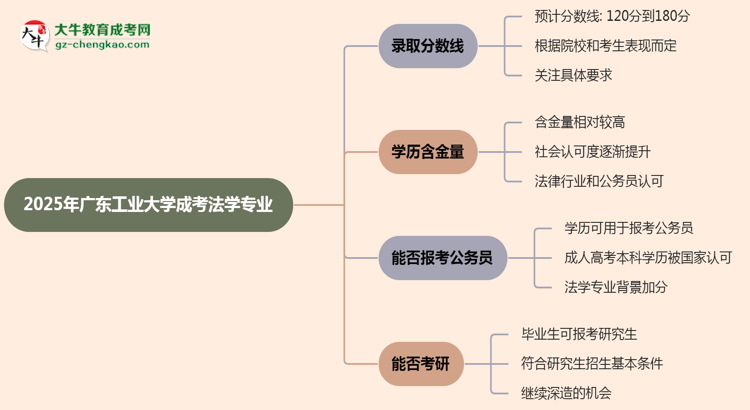 2025年廣東工業(yè)大學(xué)成考法學(xué)專業(yè)錄取分數(shù)線是多少？思維導(dǎo)圖