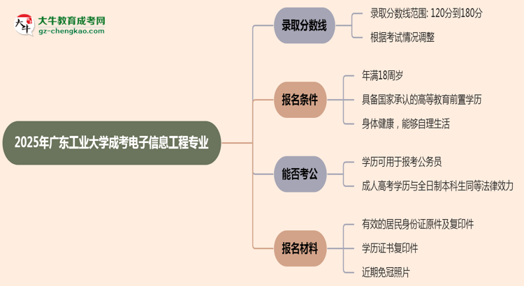 2025年廣東工業(yè)大學(xué)成考電子信息工程專業(yè)錄取分?jǐn)?shù)線是多少？思維導(dǎo)圖