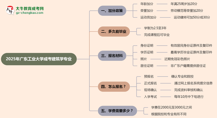 2025年廣東工業(yè)大學成考建筑學專業(yè)最新加分政策及條件思維導圖