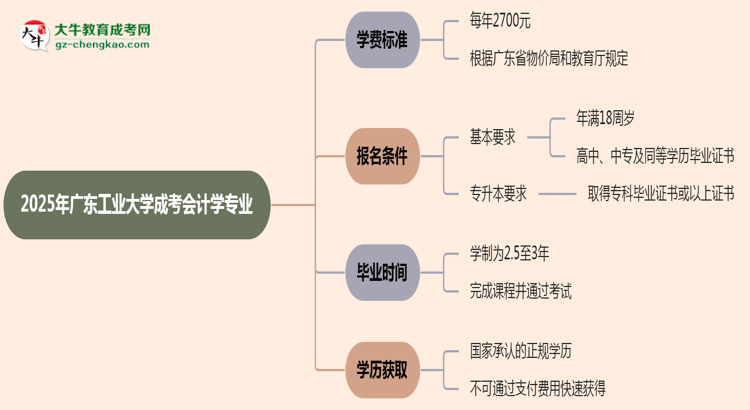 2025年廣東工業(yè)大學(xué)成考會(huì)計(jì)學(xué)專業(yè)最新學(xué)費(fèi)標(biāo)準(zhǔn)多少思維導(dǎo)圖