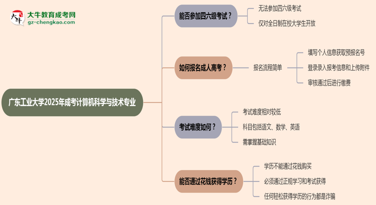 廣東工業(yè)大學(xué)2025年成考計(jì)算機(jī)科學(xué)與技術(shù)專業(yè)生可不可以考四六級(jí)？思維導(dǎo)圖