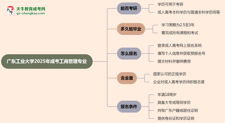 廣東工業(yè)大學(xué)2025年成考工商管理專(zhuān)業(yè)能考研究生嗎？思維導(dǎo)圖