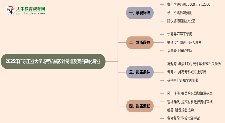 2025年廣東工業(yè)大學成考機械設計制造及其自動化專業(yè)最新學費標準多少思維導圖