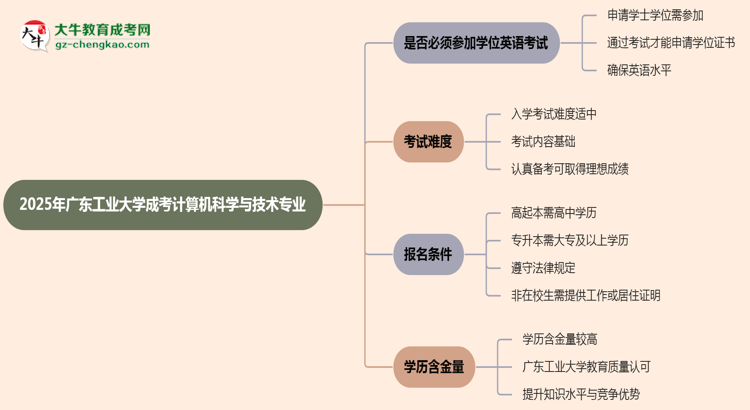 2025年廣東工業(yè)大學(xué)成考計算機科學(xué)與技術(shù)專業(yè)要考學(xué)位英語嗎？思維導(dǎo)圖