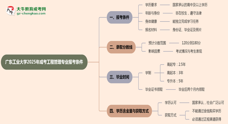 廣東工業(yè)大學(xué)2025年成考工程管理專業(yè)報(bào)考條件是什么思維導(dǎo)圖